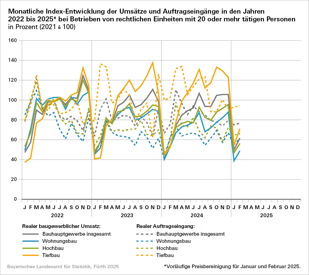 Hier befindet sich eine grafische Darstellung zur monatlichen Index-Entwicklung der Umsätze und Auftragseingänge Hier befindet sich eine grafische Darstellung zur monatlichen Index-Entwicklung der Umsätze und Auftragseingänge