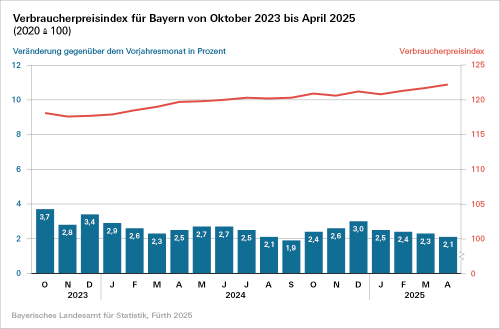 Hier befindet sich eine Grafik zum Verbraucherpreisindex für Bayern von Oktober 2023 bis April 2025 Hier befindet sich eine Grafik zum Verbraucherpreisindex für Bayern von Oktober 2023 bis April 2025