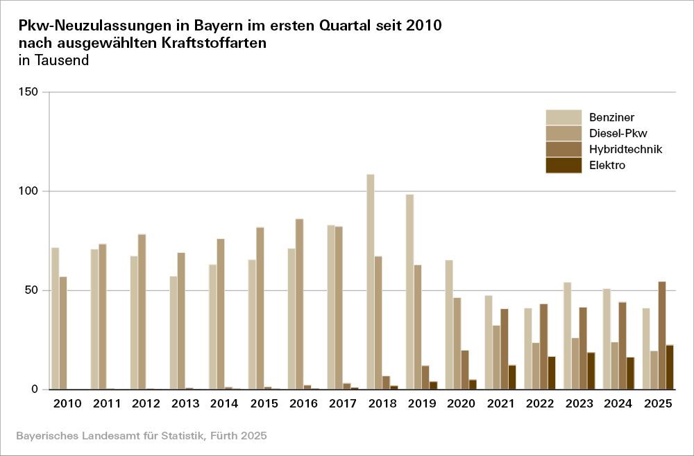 Hier befindet sich eine Grafik zu PKW Neuzulassungen in Bayern im ersten Quartal seit 2010 nach ausgewählten Kraftstoffarten Hier befindet sich eine Grafik zu PKW Neuzulassungen in Bayern im ersten Quartal seit 2010 nach ausgewählten Kraftstoffarten
