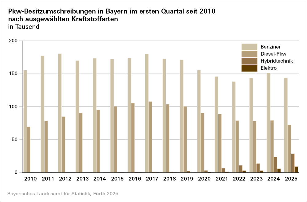 Hier befindet sich eine Grafik zu Pkw-Besitzumschreibungen in Bayern im ersten Quartal seit 2010 nach ausgewählten Kraftstoffarten Hier befindet sich eine Grafik zu Pkw-Besitzumschreibungen in Bayern im ersten Quartal seit 2010 nach ausgewählten Kraftstoffarten