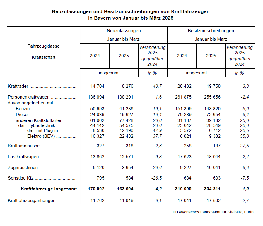 Hier befindet sich eine grafische Darstellung einer Tabelle zu Neuzulassungen und Besitzumschreibungen von Kfz in Bayern von Januar bis März 2025. Die Tabelle als Excel finden Sie in der Infobox links. Hier befindet sich eine grafische Darstellung einer Tabelle zu Neuzulassungen und Besitzumschreibungen von Kfz in Bayern von Januar bis März 2025. Die Tabelle als Excel finden Sie in der Infobox links.