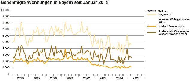 Hier befindet sich eine Grafik zu genehmigten Wohnungen in Bayern seit Januar 2018 Hier befindet sich eine Grafik zu genehmigten Wohnungen in Bayern seit Januar 2018