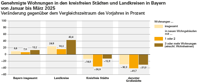 Hier befindet sich eine Grafik zu genehmigte Wohnungen in den kreisfreien Städten und Landkreisen in Bayern von Januar bis März 2025 Hier befindet sich eine Grafik zu genehmigte Wohnungen in den kreisfreien Städten und Landkreisen in Bayern von Januar bis März 2025
