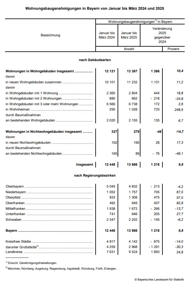 Hier befindet sich eine grafische Darstellung einer Tabelle zu Wohnungsbaugenehmigungen in Bayern von Januar bis März 2024 und 2025 Hier befindet sich eine grafische Darstellung einer Tabelle zu Wohnungsbaugenehmigungen in Bayern von Januar bis März 2024 und 2025