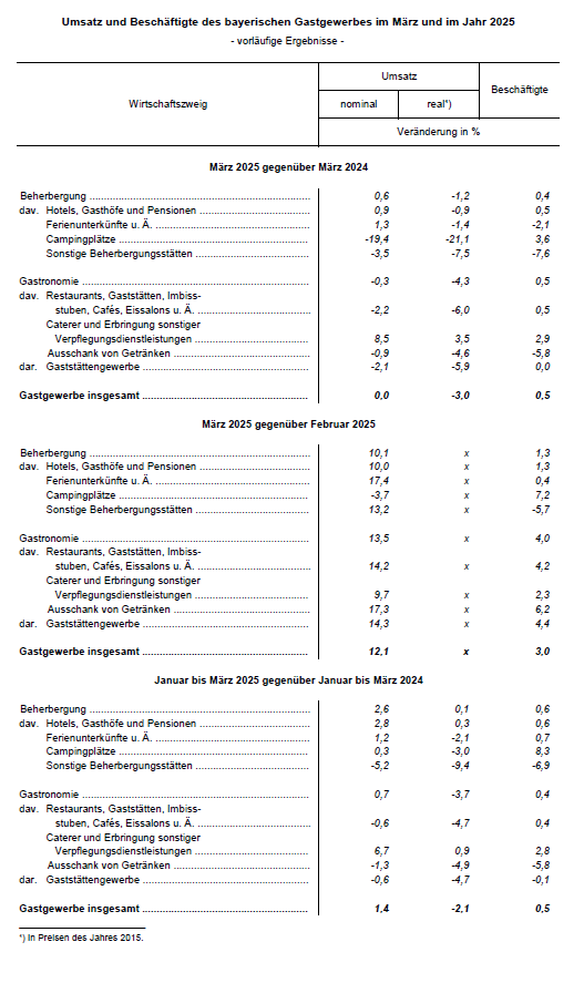 Hier befindet sich die grafische Darrstellung zum Umsatz und Beschäftigte im Gastgewerbe. Sie finden diese Tabelle als Excel auch links in der Info Box. Hier befindet sich die grafische Darrstellung zum Umsatz und Beschäftigte im Gastgewerbe. Sie finden diese Tabelle als Excel auch links in der Info Box.