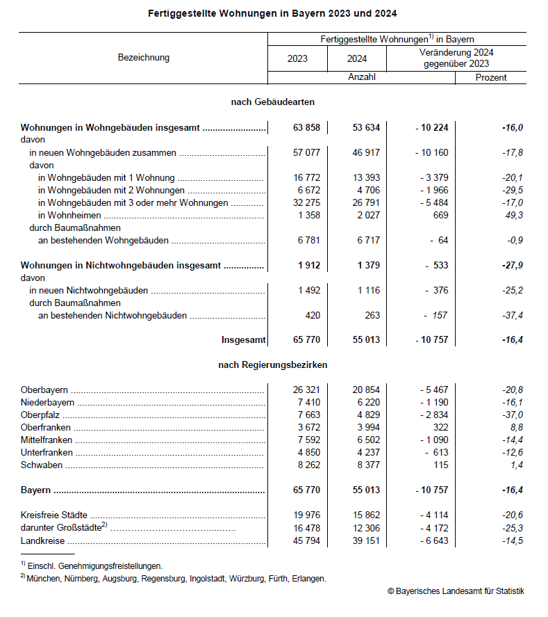 Hier befindet sich die grafische Darstellung einer Tabelle zu Fertiggestellte Wohnungen in Bayern 2023 und 2024. Die Exceltabelle finden Sie links in der Infobox. Hier befindet sich die grafische Darstellung einer Tabelle zu Fertiggestellte Wohnungen in Bayern 2023 und 2024. Die Exceltabelle finden Sie links in der Infobox.