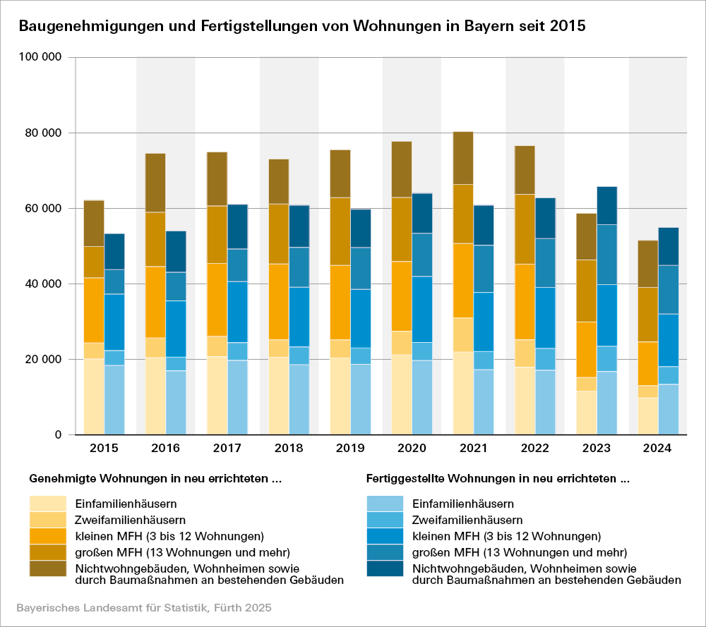 Hier befindet sich eine Grafik zu Baugenehmigungen und Fertigstellungen von Wohnungen in Bayern seit 2015 Hier befindet sich eine Grafik zu Baugenehmigungen und Fertigstellungen von Wohnungen in Bayern seit 2015