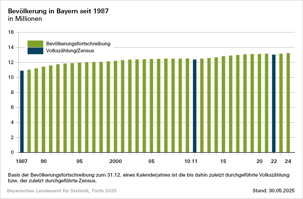 Hier befindet sich eine Grafik zur Bevölkerung in Bayern seit 1987 Hier befindet sich eine Grafik zur Bevölkerung in Bayern seit 1987