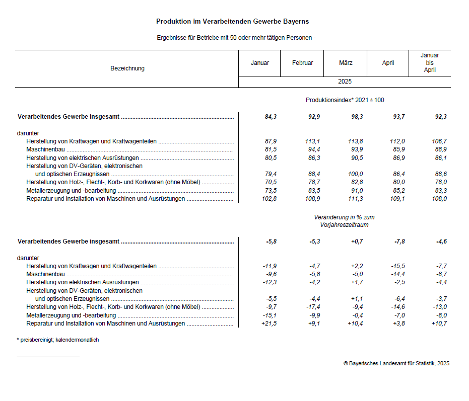 Hier befindet sich eine graphische Darstellung einer Tabelle zur Produktion im Verarbeitenden Gewerbe Bayerns. Sie finden diese Tabelle als Excel auch links in der Infobox. Hier befindet sich eine graphische Darstellung einer Tabelle zur Produktion im Verarbeitenden Gewerbe Bayerns. Sie finden diese Tabelle als Excel auch links in der Infobox.