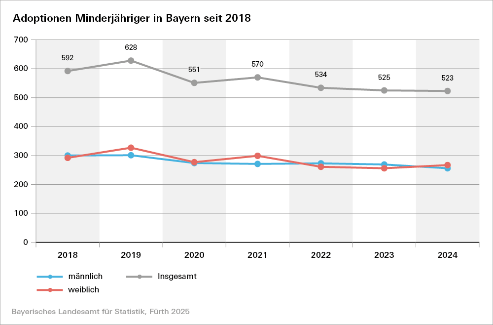 Hier befindet sich eine Grafik zu Adoptionen Minderjähriger in Bayern seit 2018 Hier befindet sich eine Grafik zu Adoptionen Minderjähriger in Bayern seit 2018