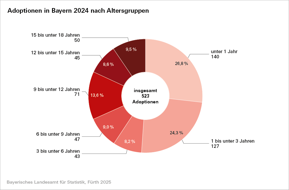 Hier befindet sich eine Grafik zu Adoptionen in Bayern 2024 nach Altersgruppen Hier befindet sich eine Grafik zu Adoptionen in Bayern 2024 nach Altersgruppen