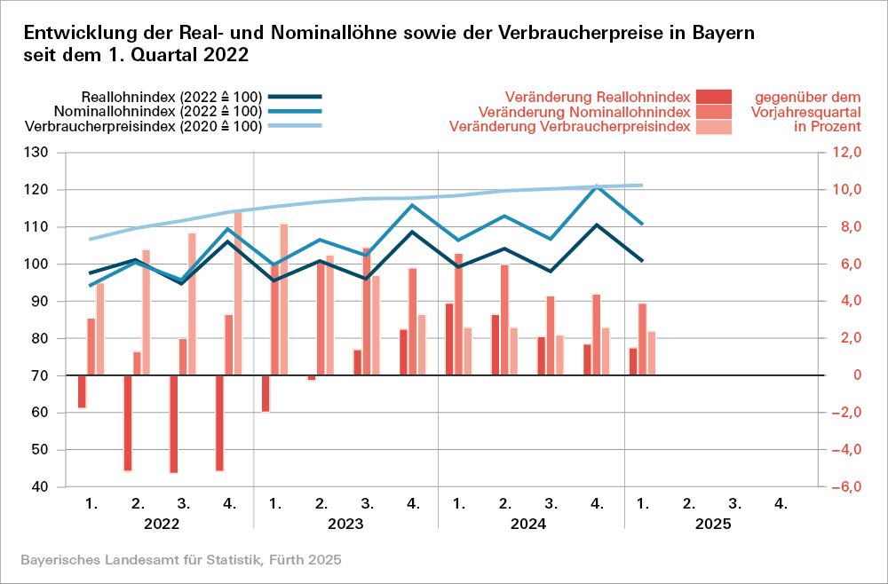 Hier befindet sich eine Grafik zur Entwicklung der Real- und Nominallöhne sowie der Verbraucherpreise in Bayern seit dem 1. Quartal 2022 Hier befindet sich eine Grafik zur Entwicklung der Real- und Nominallöhne sowie der Verbraucherpreise in Bayern seit dem 1. Quartal 2022