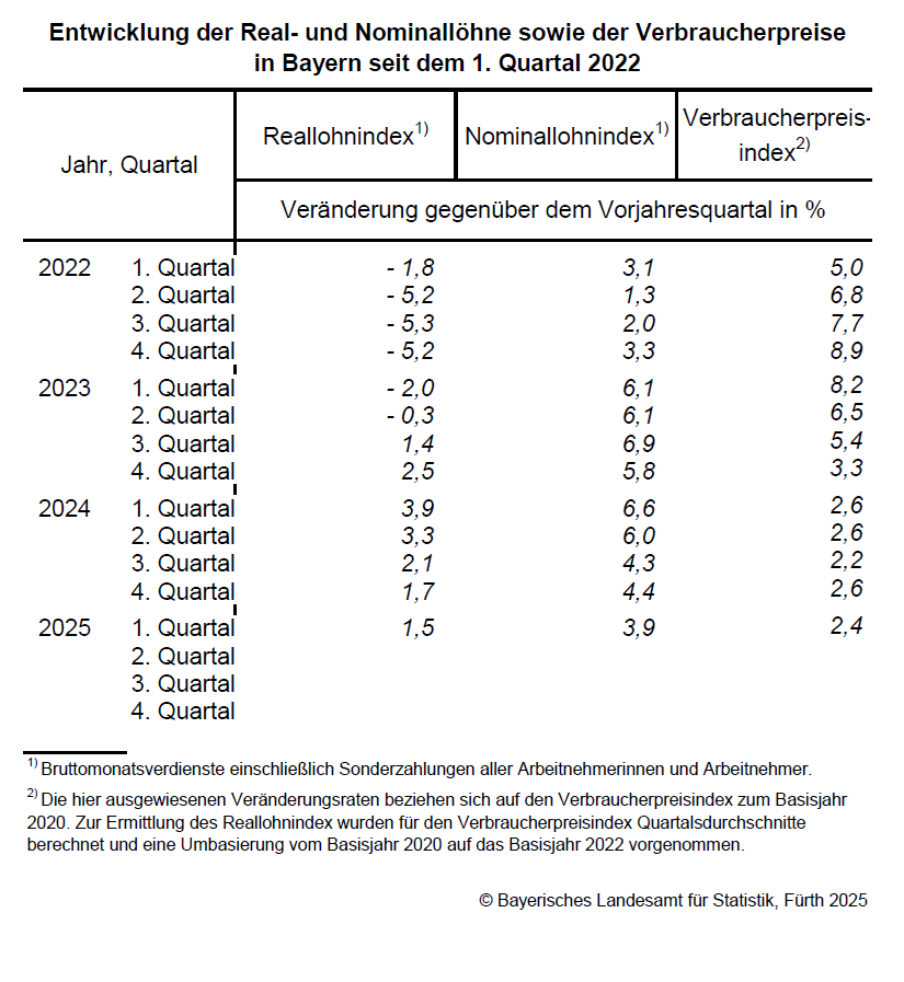 Hier befindet sich die grafische Darstellung einer Tabelle zur Entwicklung der Real- und Nominallöhne sowie der Verbraucherpreise in Bayern seit dem 1. Quartal 2022 Hier befindet sich die grafische Darstellung einer Tabelle zur Entwicklung der Real- und Nominallöhne sowie der Verbraucherpreise in Bayern seit dem 1. Quartal 2022