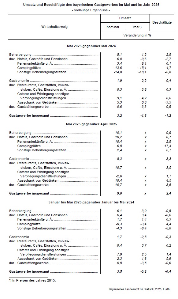 Hier befindet sich eine grafische Darstellung einer Tabelle zum Umsatz und Beschäftigte des bayerischen Gastgewerbes im Mai und im Jahr 2025, vorläufige Ergebnisse. Die Tabelle als Excel finden Sie links in der Infobox. Hier befindet sich eine grafische Darstellung einer Tabelle zum Umsatz und Beschäftigte des bayerischen Gastgewerbes im Mai und im Jahr 2025, vorläufige Ergebnisse. Die Tabelle als Excel finden Sie links in der Infobox.
