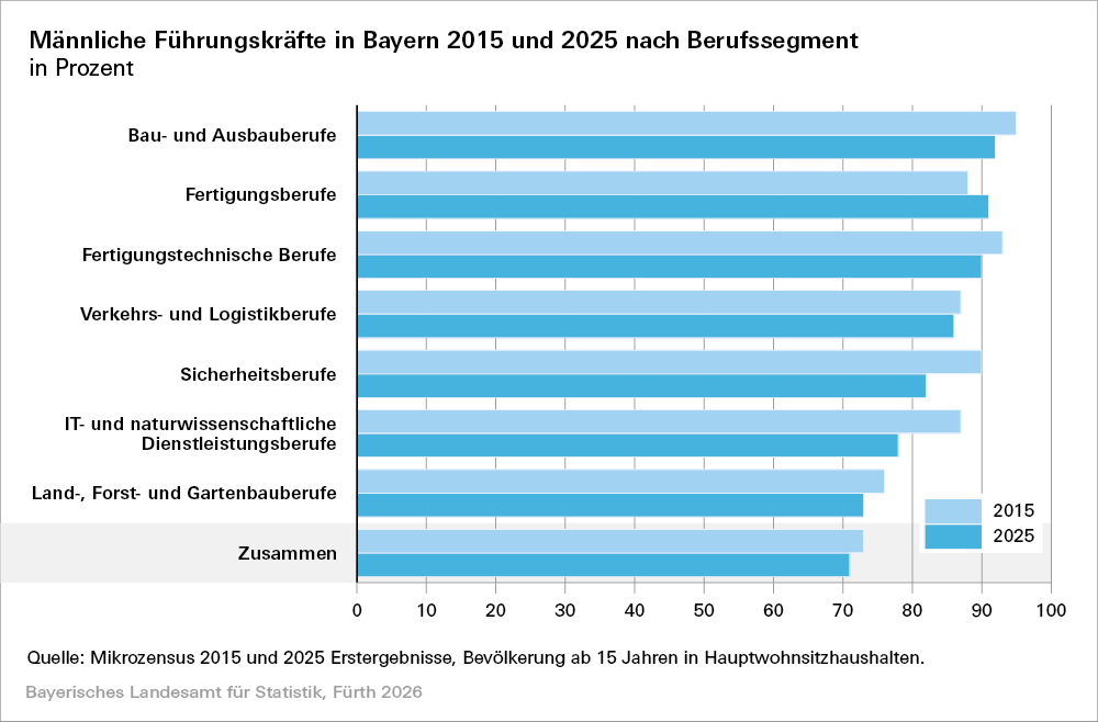 Balkendiagramm zu Anteilen männlicher Führungskräfte in Bayern 2015 und 2025