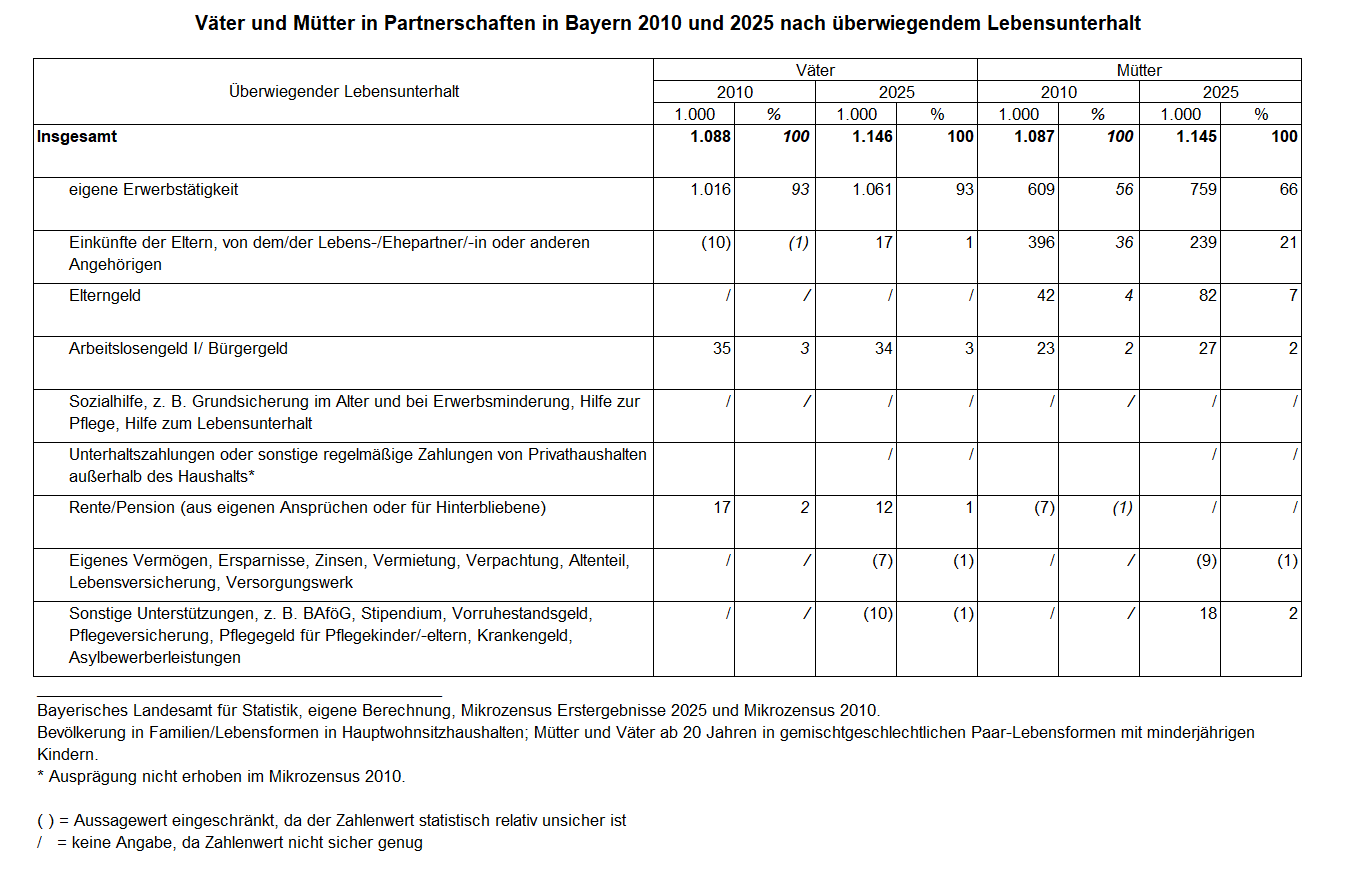 Übersicht über den überwiegenden Lebensunterhalt bei Vätern und Müttern in Bayern 2010 und 2025 - Öffnet große Ansicht