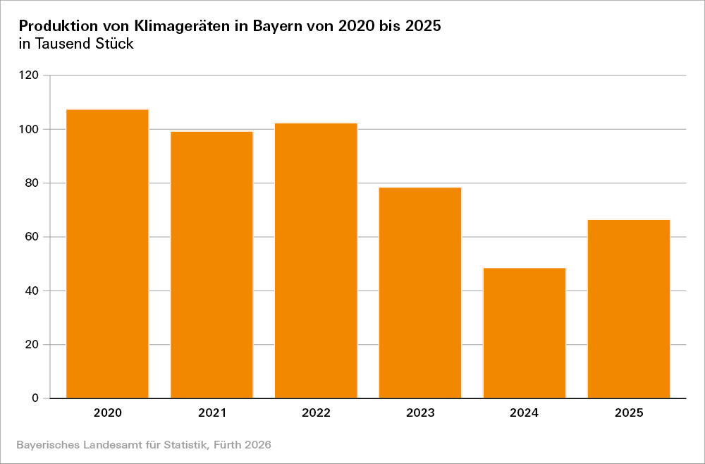 Balkendiagramm mit der Produktion von Klimageräten von 2020 bis 2025 - Öffnet große Ansicht