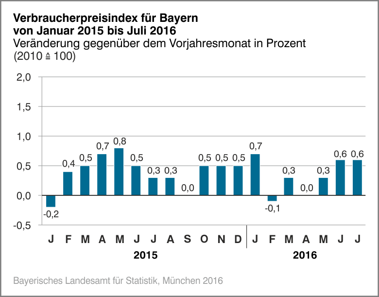 Verbraucherpreisindex für Bayern von Januar 2015 bis Juli 2016 Verbraucherpreisindex für Bayern von Januar 2015 bis Juli 2016