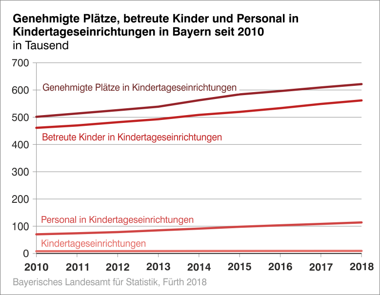 Genehmigte Plätze, betreute Kinder und Personal in Kindertageseinrichtungen in Bayern seit 2010 Genehmigte Plätze, betreute Kinder und Personal in Kindertageseinrichtungen in Bayern seit 2010