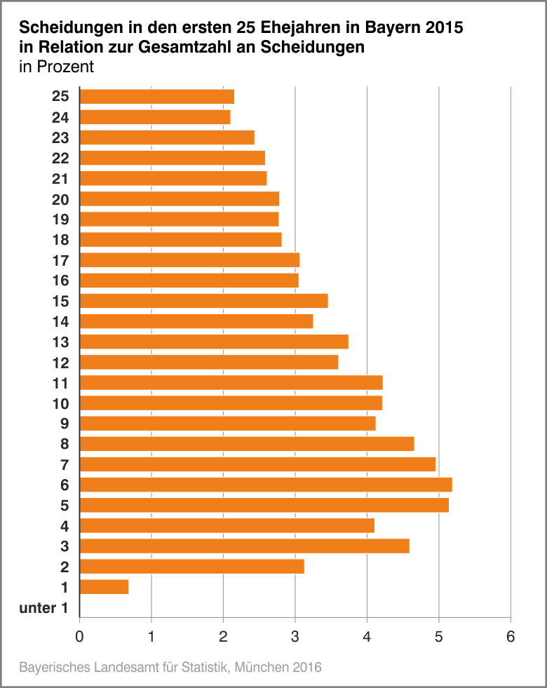 Scheidungen in den ersten 25 Ehejahren in Bayern 2015 in Relation zur Gesamtzahl an Scheidungen Scheidungen in den ersten 25 Ehejahren in Bayern 2015 in Relation zur Gesamtzahl an Scheidungen