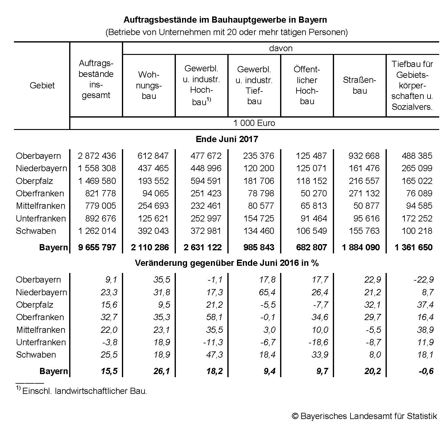 Auftragsbestände im Bauhauptgewerbe in Bayern Auftragsbestände im Bauhauptgewerbe in Bayern