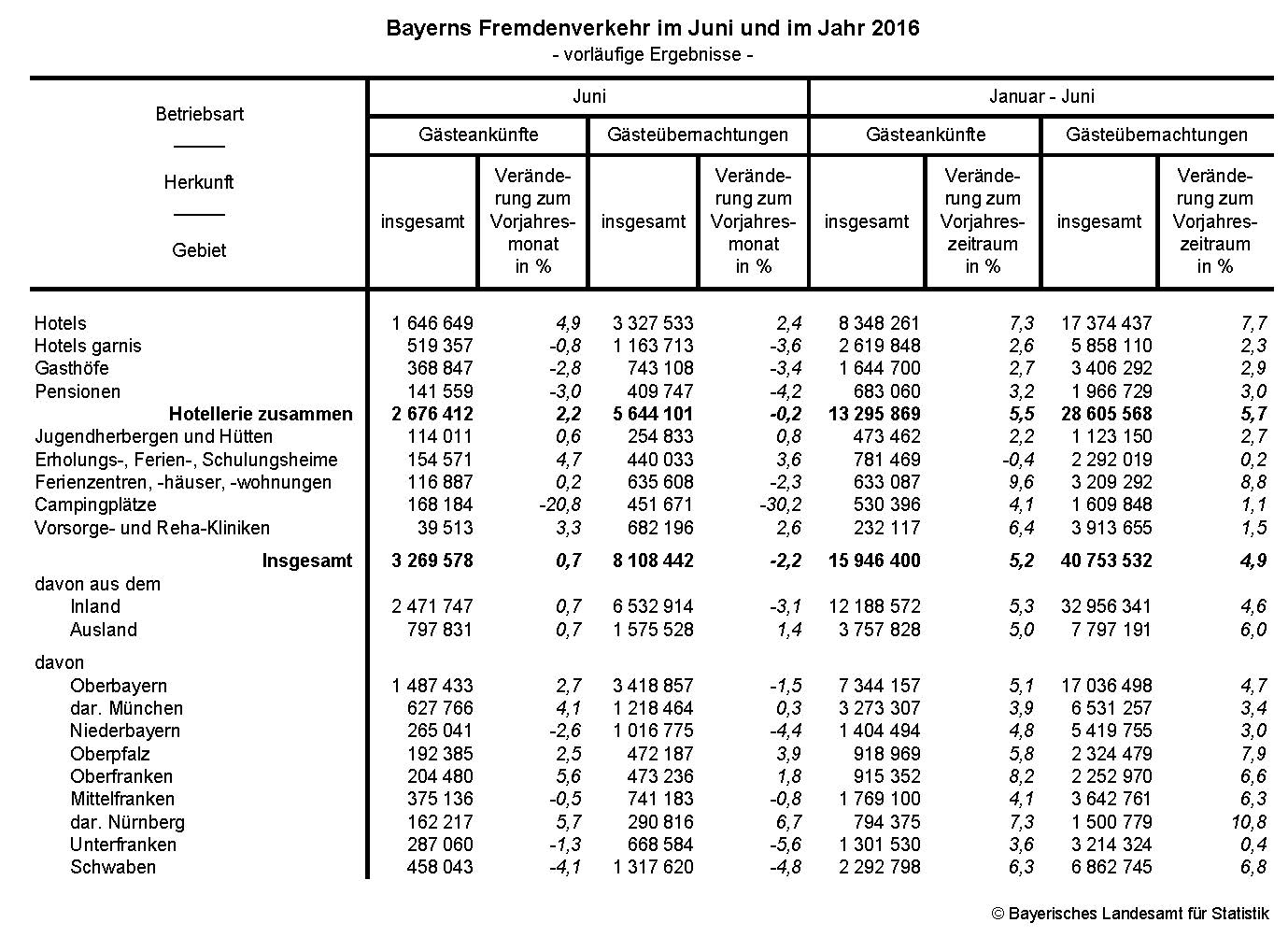 Bayerns Fremdenverkehr im Juni und im Jahr 2016 Bayerns Fremdenverkehr im Juni und im Jahr 2016