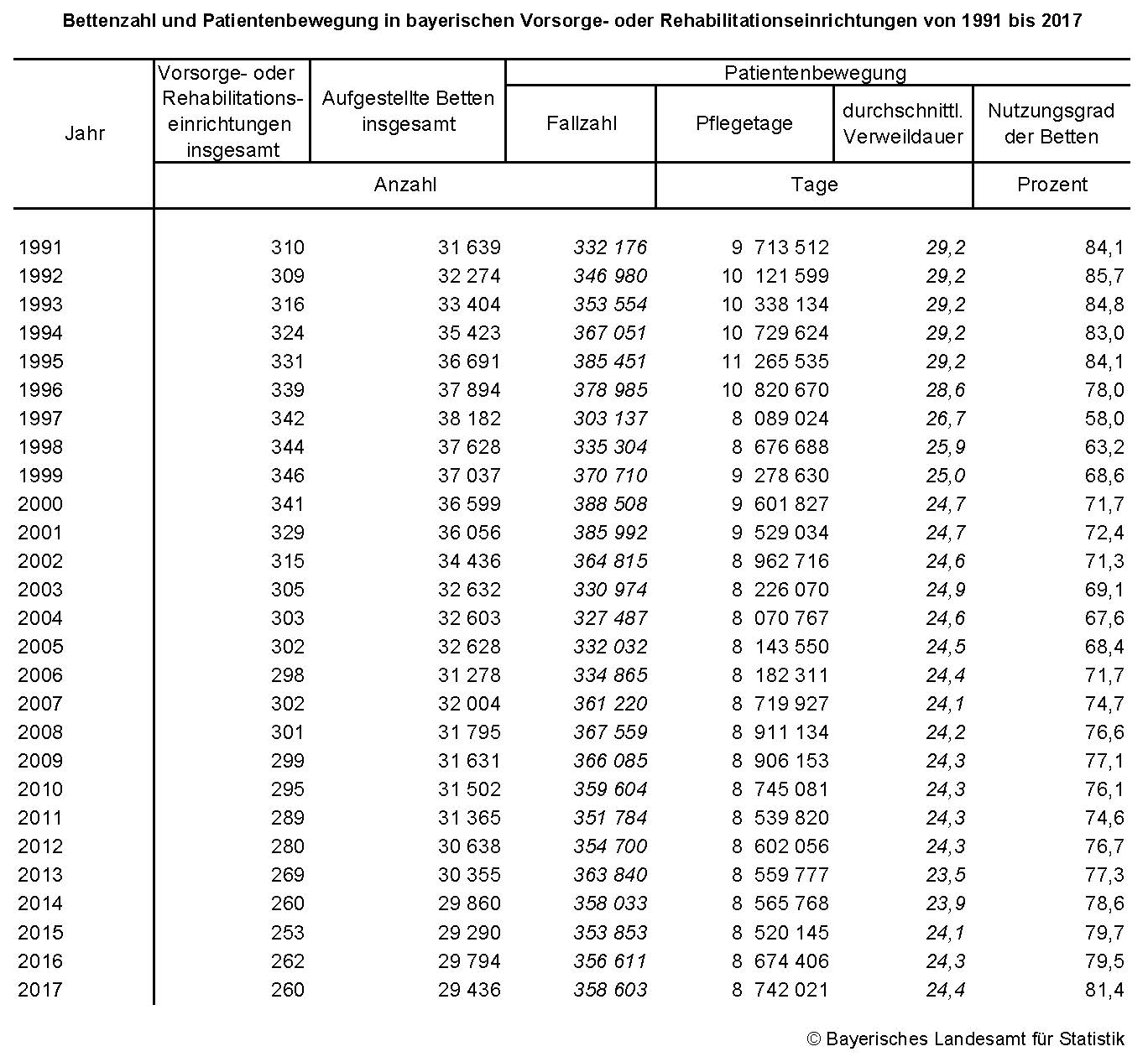 Bettenzahl und Patientenbewegung in bayerischen Vorsorge- oder Rehabilitationseinrichtungen von 1991 bis 2017 Bettenzahl und Patientenbewegung in bayerischen Vorsorge- oder Rehabilitationseinrichtungen von 1991 bis 2017