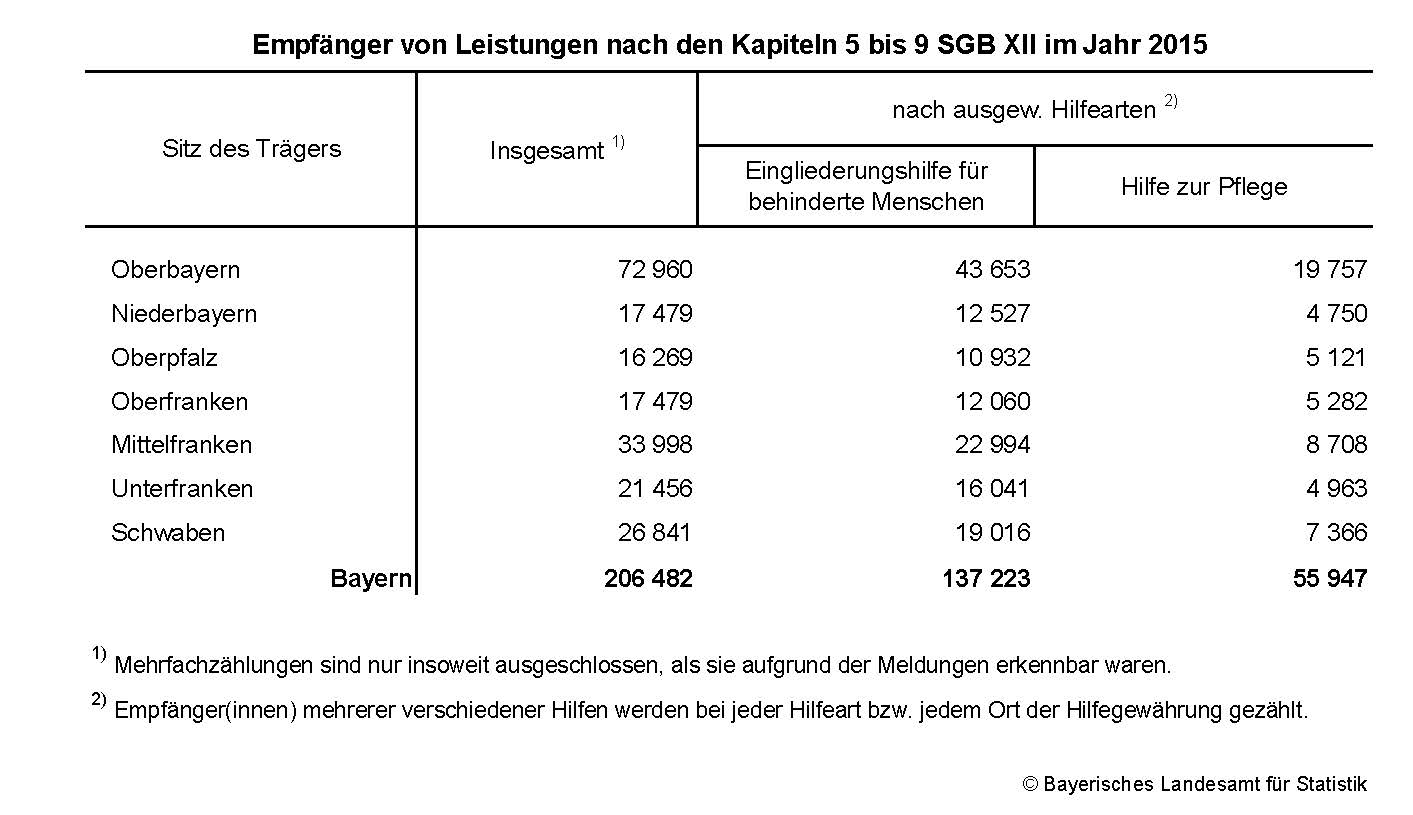 Empfänger von Leistungen nach den Kapiteln 5 bis 9 SGB XII im Jahr 2015 Empfänger von Leistungen nach den Kapiteln 5 bis 9 SGB XII im Jahr 2015