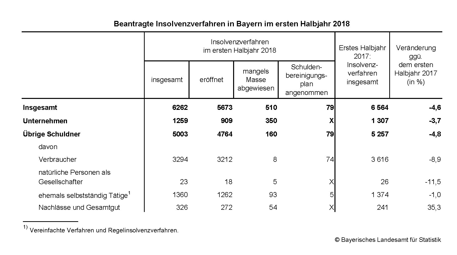Insolvenzen in Bayern Insolvenzen in Bayern