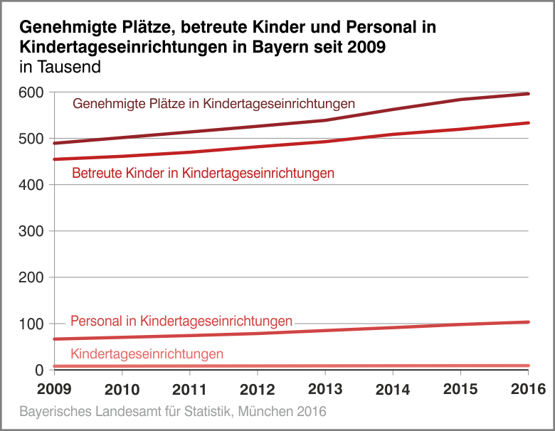 Genehmigte Plätze, betreute Kinder und Personal in Kindertageseinrichtungen in Bayern seit 2009 Genehmigte Plätze, betreute Kinder und Personal in Kindertageseinrichtungen in Bayern seit 2009