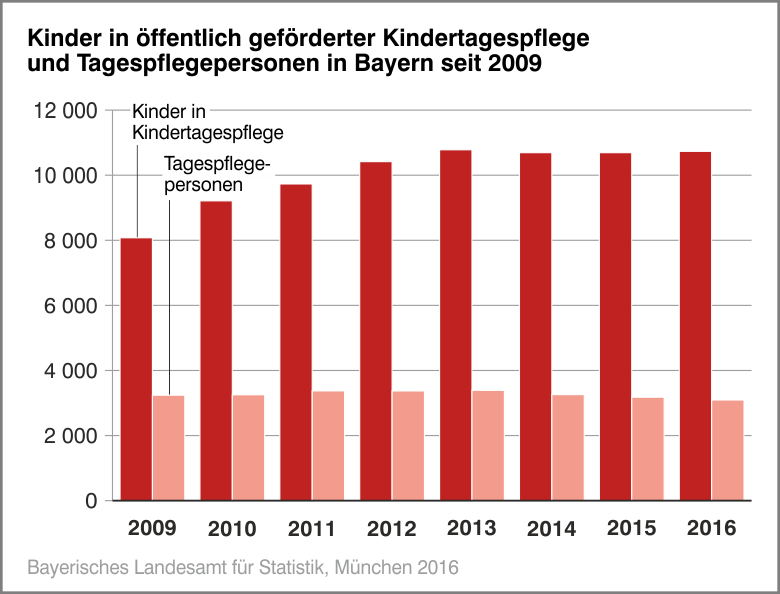Kinder in öffentlich geförderter Kindertagespflege und Tagespflegepersonen in Bayern seit 2009 Kinder in öffentlich geförderter Kindertagespflege und Tagespflegepersonen in Bayern seit 2009