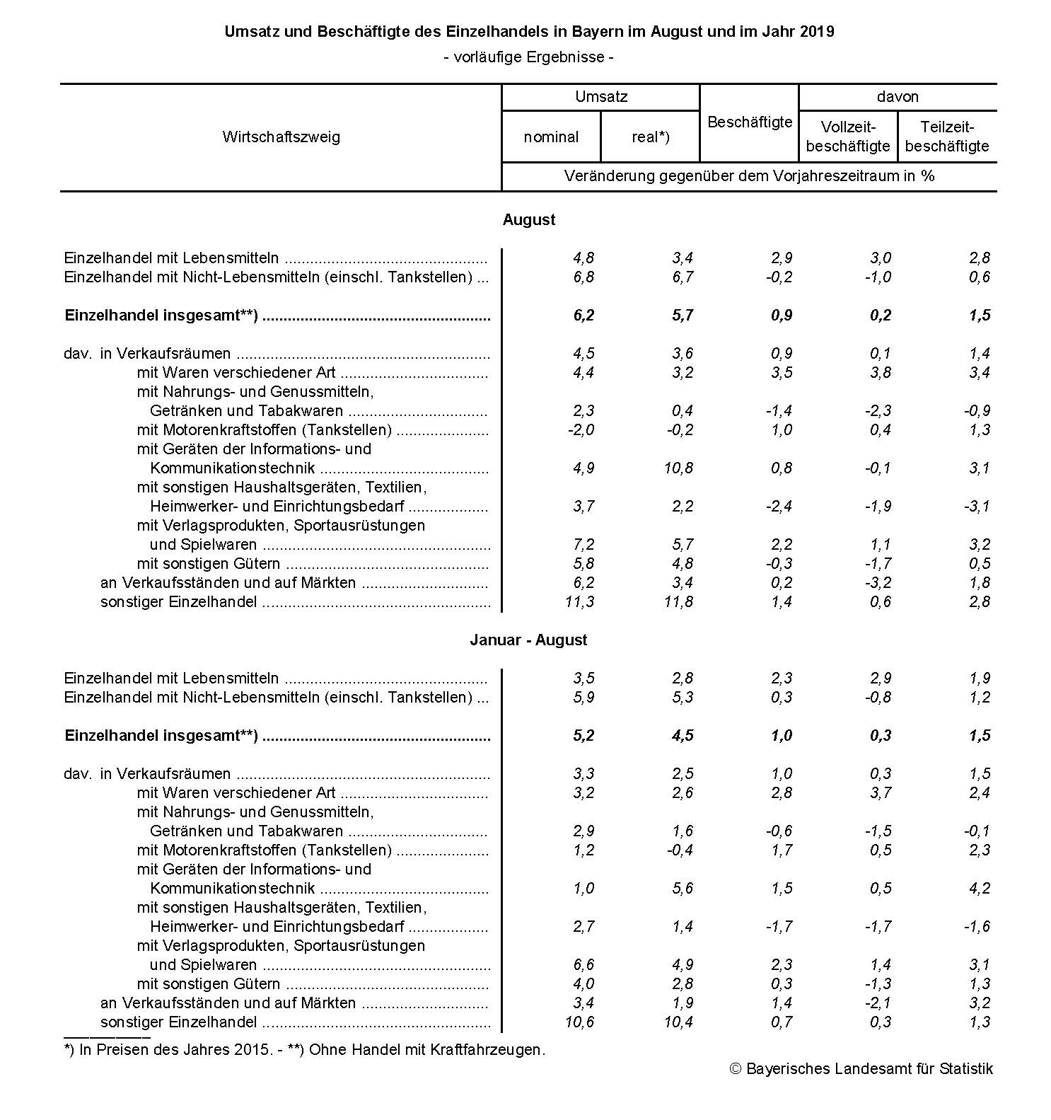 Umsatz und Beschäftigte im Einzelhandel für August 2019 Umsatz und Beschäftigte im Einzelhandel für August 2019
