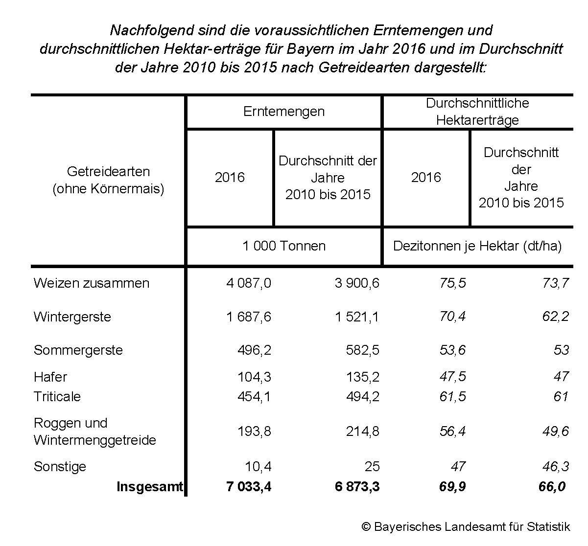 Nachfolgend sind die voraussichtlichen Erntemengen und durchschnittlichen Hektarerträge für Bayern im Jahr 2016 und im Durchschnitt der Jahre 2010 bis 2015 nach Getreidearten dargestellt: Nachfolgend sind die voraussichtlichen Erntemengen und durchschnittlichen Hektarerträge für Bayern im Jahr 2016 und im Durchschnitt der Jahre 2010 bis 2015 nach Getreidearten dargestellt: