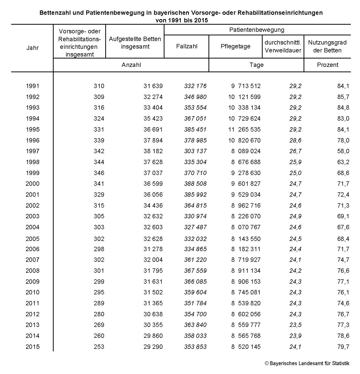 Bettenzahl und Patientenbewegung in bayerischen Vorsorge- oder Rehabilitationseinrichtungen von 1991 bis 2015 Bettenzahl und Patientenbewegung in bayerischen Vorsorge- oder Rehabilitationseinrichtungen von 1991 bis 2015