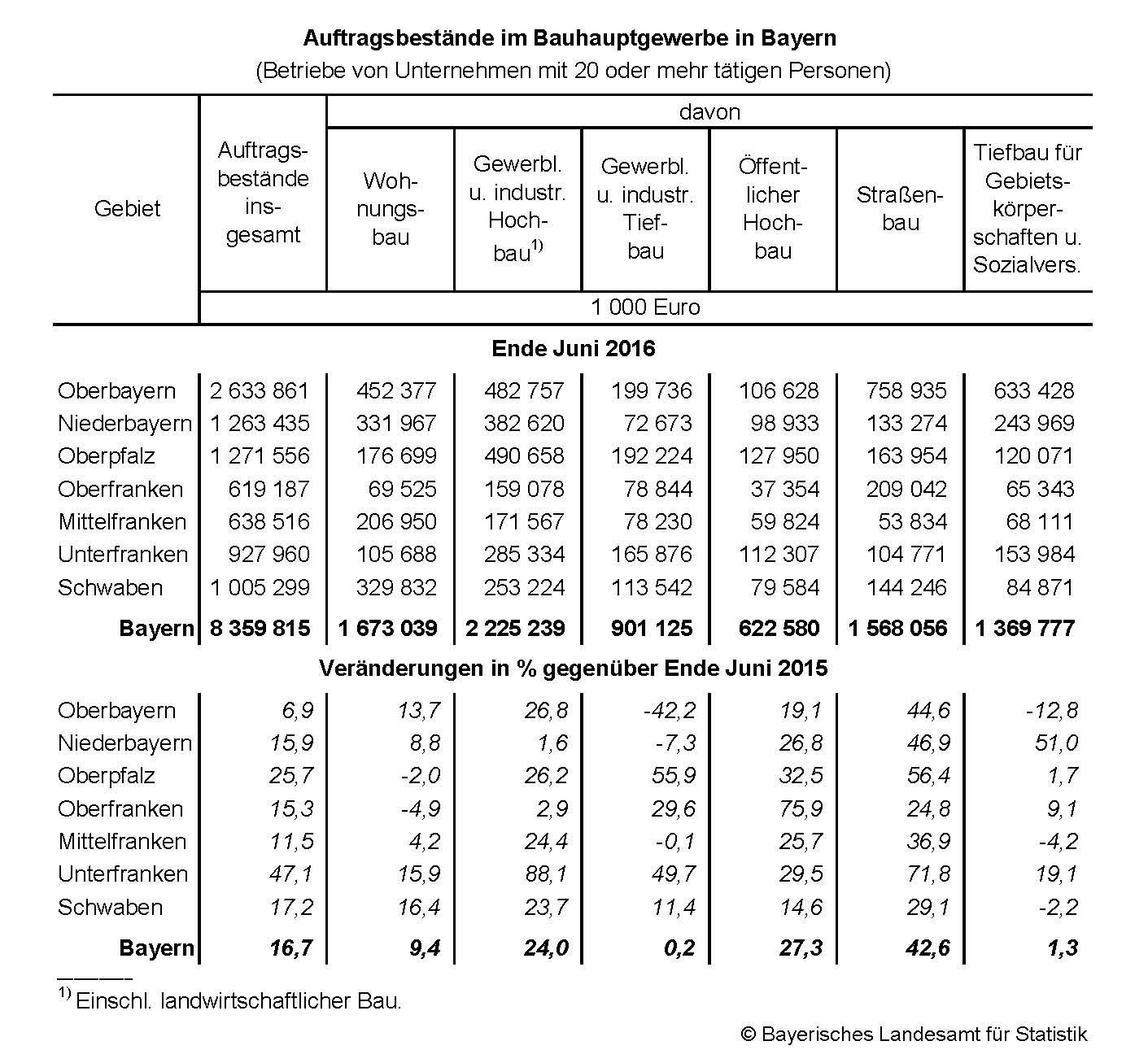 Auftragsbestände im Bauhauptgewerbe in Bayern Auftragsbestände im Bauhauptgewerbe in Bayern