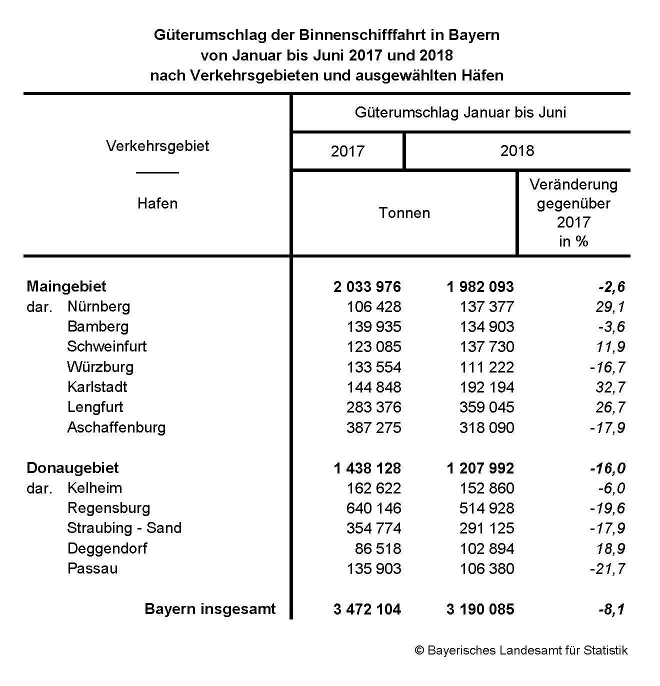 Güterumschlag Binnenschifffahrt Güterumschlag Binnenschifffahrt