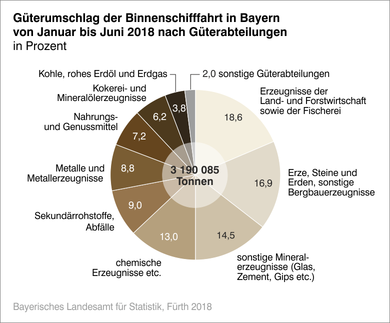 Güterumschlag Binnenschifffahrt Güterumschlag Binnenschifffahrt