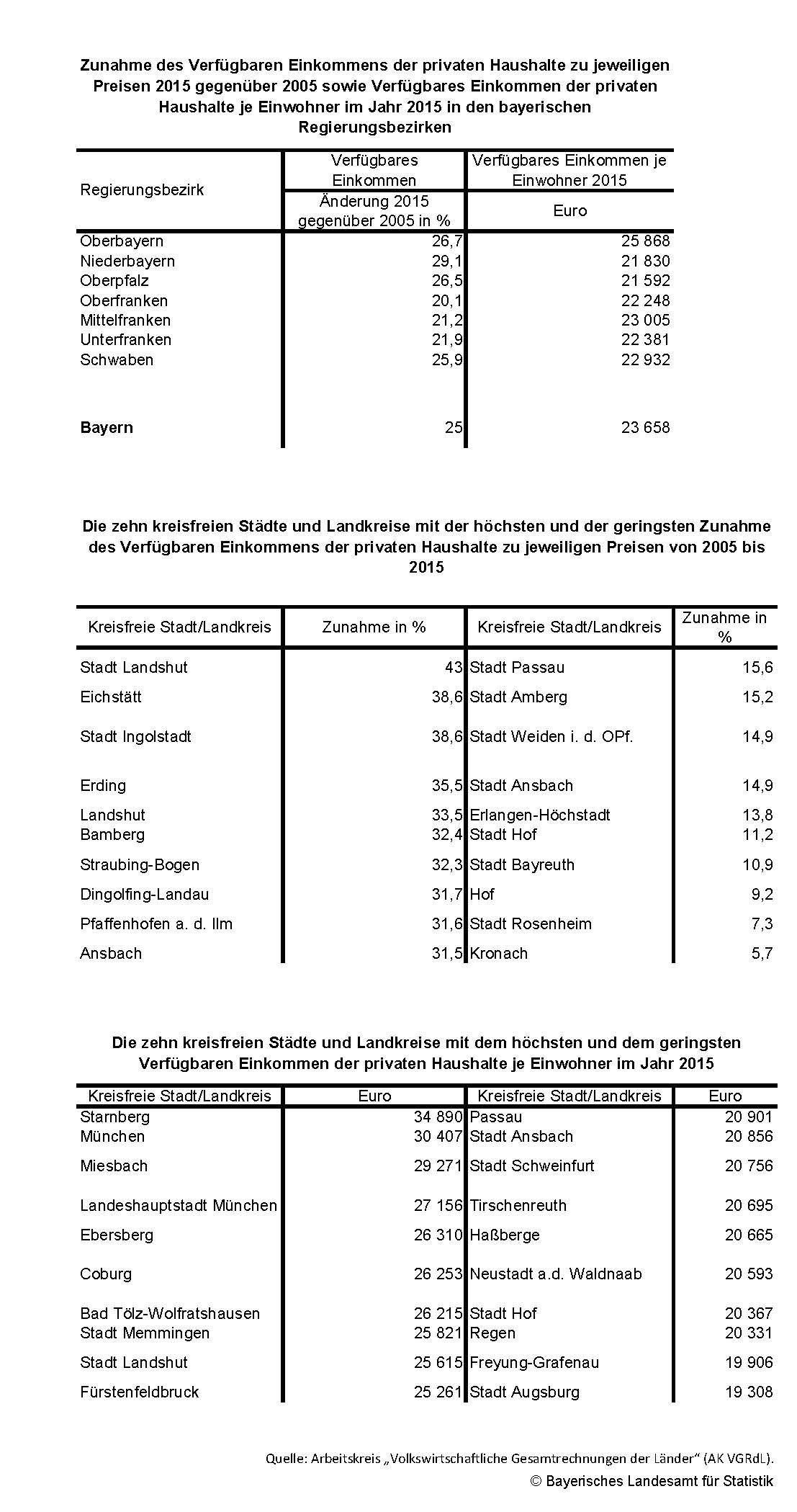 Regionalisierte Zahlen Regionalisierte Zahlen