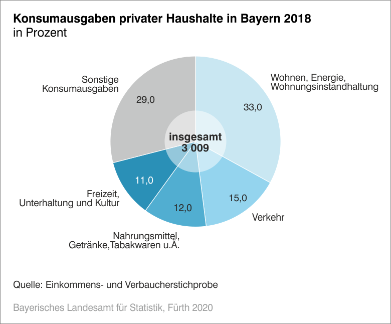 Konsumausgaben privater Haushalte in Bayern 2018 Konsumausgaben privater Haushalte in Bayern 2018