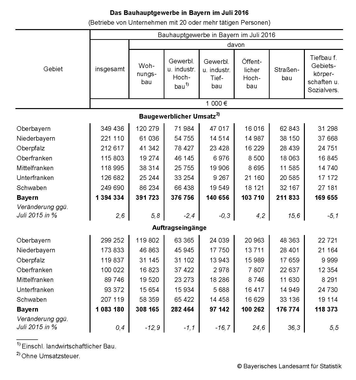 Das Bauhauptgewerbe in Bayern im Juli 2016 Das Bauhauptgewerbe in Bayern im Juli 2016