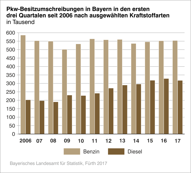 Pkw-Besitzumschreibungen in Bayern in den ersten drei Quartalen seit 2006 nach ausgewählten Kraftstoffarten Pkw-Besitzumschreibungen in Bayern in den ersten drei Quartalen seit 2006 nach ausgewählten Kraftstoffarten