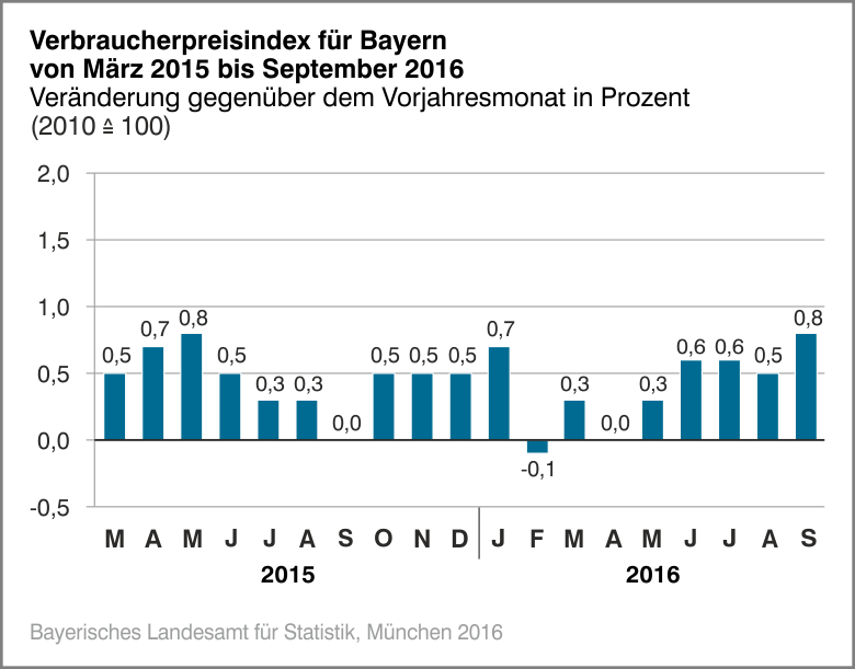 Verbraucherpreisindex für Bayern von März 2015 bis September 2016 Verbraucherpreisindex für Bayern von März 2015 bis September 2016
