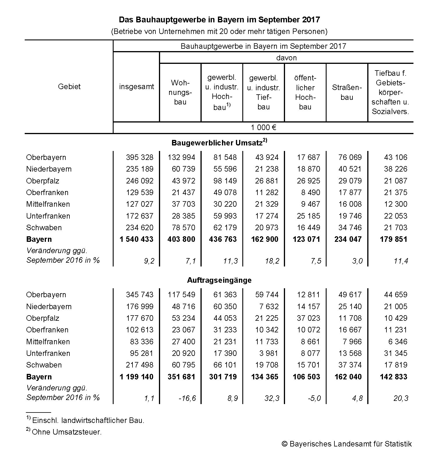 Das Bauhauptgewerbe in Bayern im September 2017 Das Bauhauptgewerbe in Bayern im September 2017