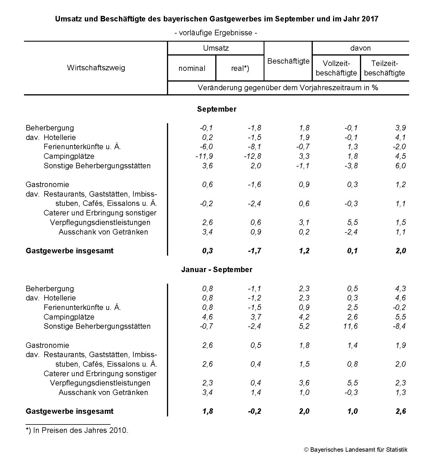 Umsatz und Beschäftigte des bayerischen Gastgewerbes im September und im Jahr 2017 Umsatz und Beschäftigte des bayerischen Gastgewerbes im September und im Jahr 2017