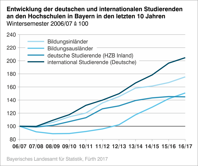 Entwicklung Studierendenzahlen Entwicklung Studierendenzahlen