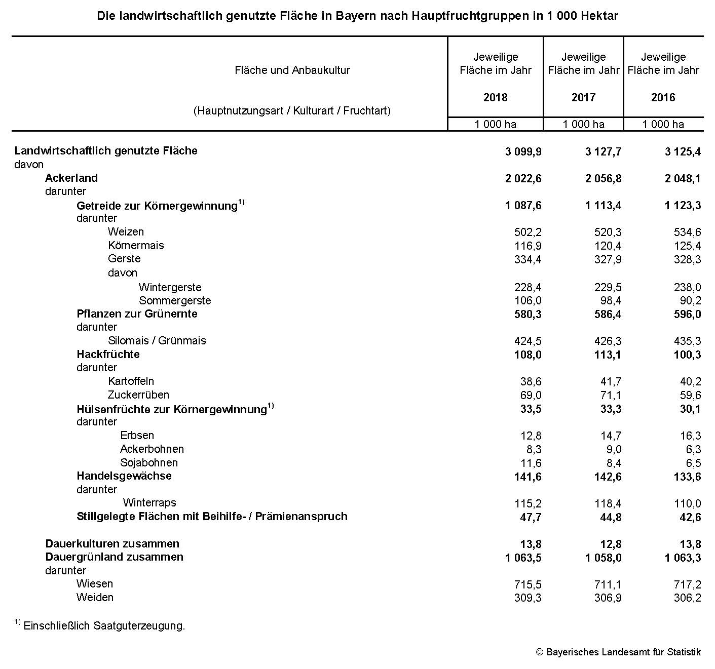 Die landwirtschaftlich genutzte Fläche in Bayern nach Hauptfruchtgruppen in 1 000 Hektar Die landwirtschaftlich genutzte Fläche in Bayern nach Hauptfruchtgruppen in 1 000 Hektar