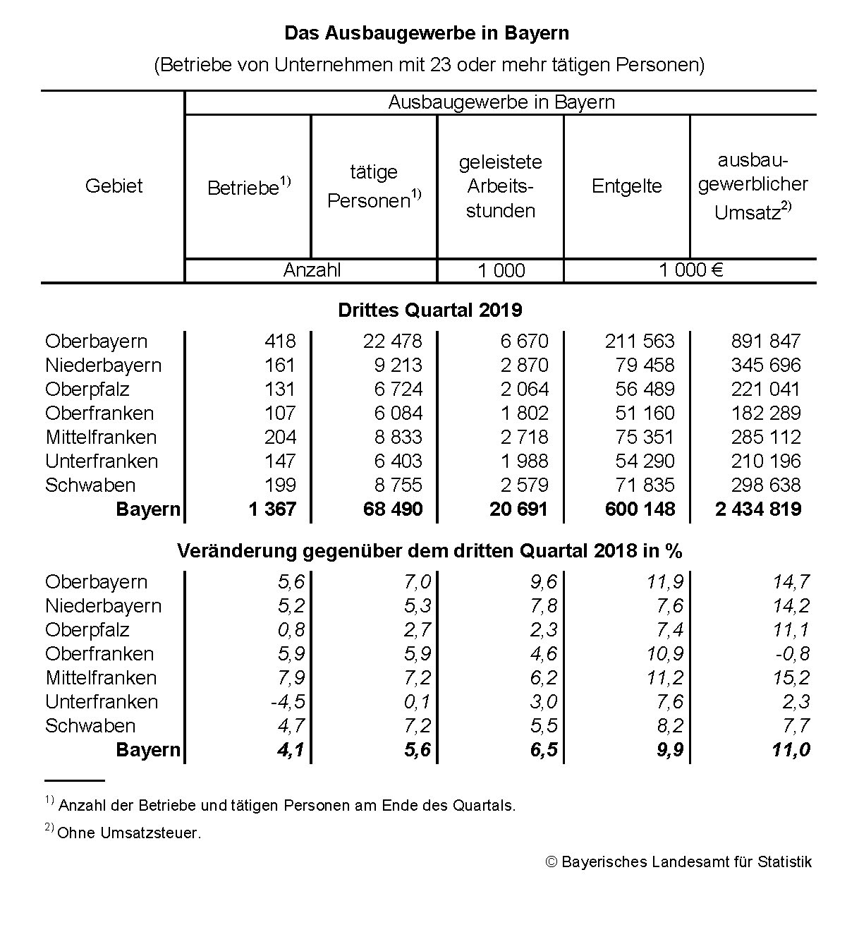Ausbaugewerbe Ausbaugewerbe