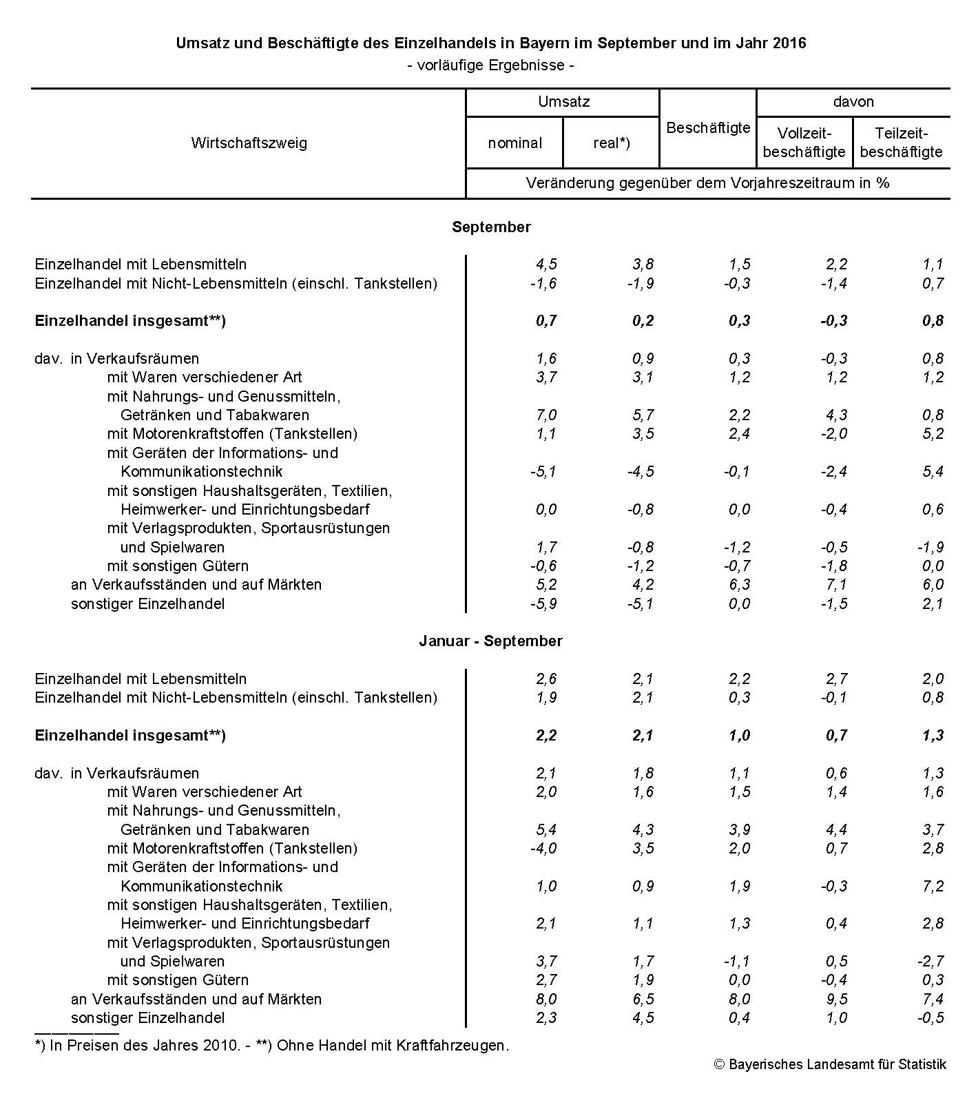 Umsatz und Beschäftigte des Einzelhandels in Bayern im September und im Jahr 2016 Umsatz und Beschäftigte des Einzelhandels in Bayern im September und im Jahr 2016