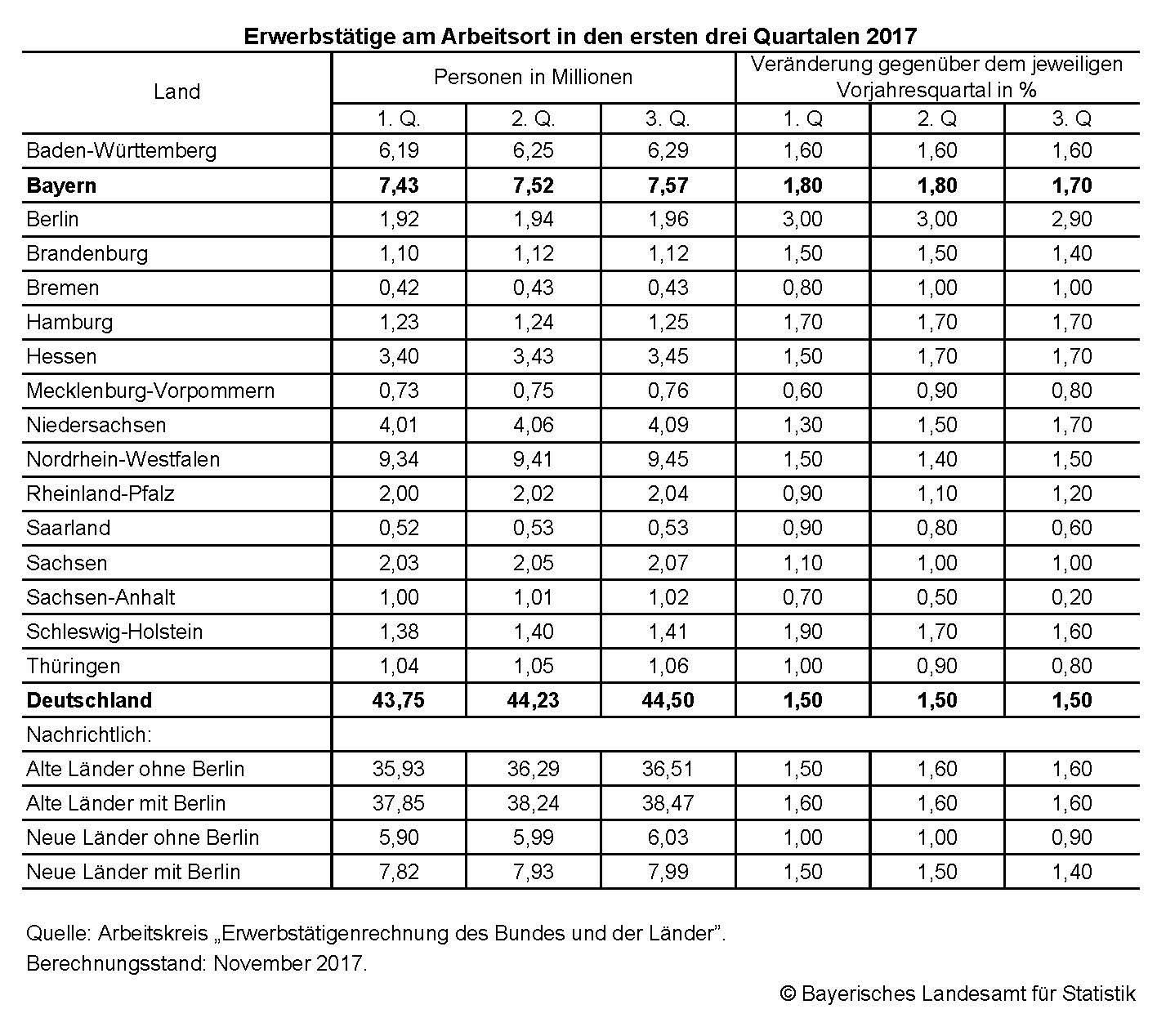 Erwerbstätige am Arbeitsort in den ersten drei Quartalen 2017 Erwerbstätige am Arbeitsort in den ersten drei Quartalen 2017