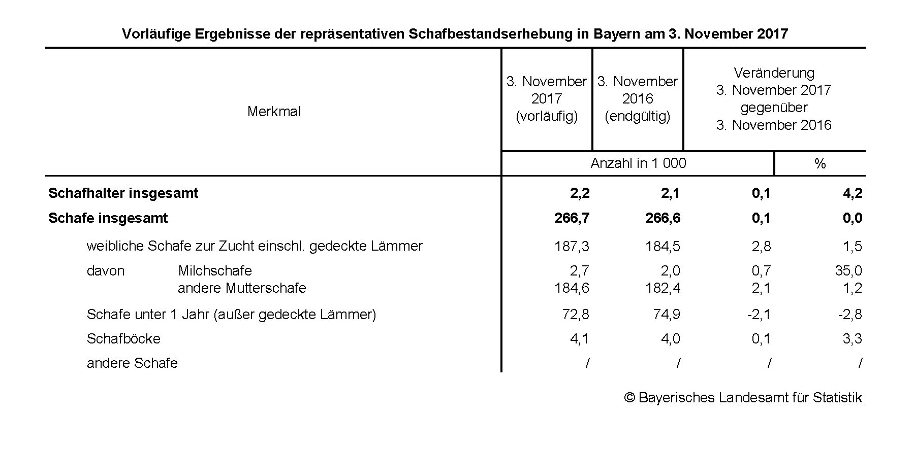 Schafbestandserhebung am 3.11.2017 Schafbestandserhebung am 3.11.2017